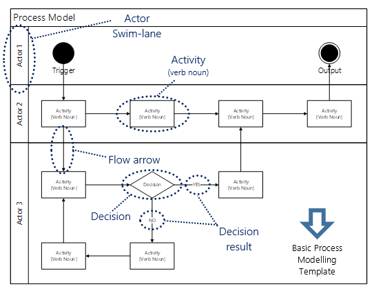 Example of a Level 2 Process Model.