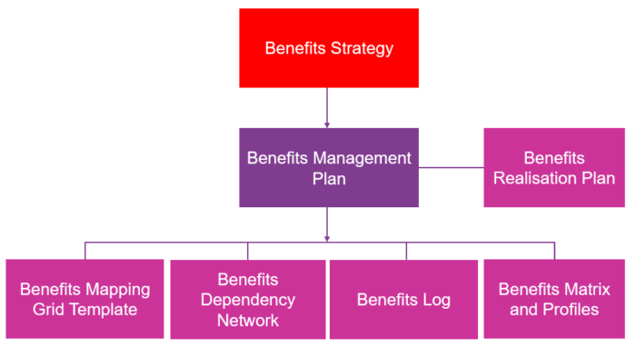 Overview of benefits documentation.