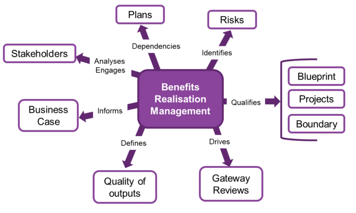 Benefits Realisation Summary