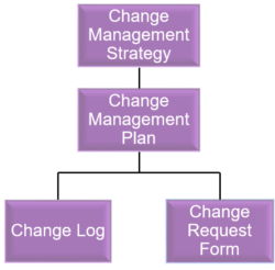 Overview of change documentation.