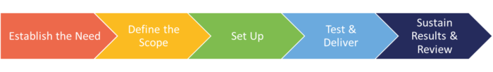 A Practical Guide to Delivering Results | Change@Leeds