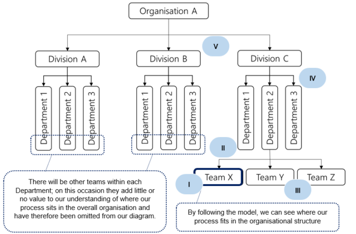 Organisational Context Model