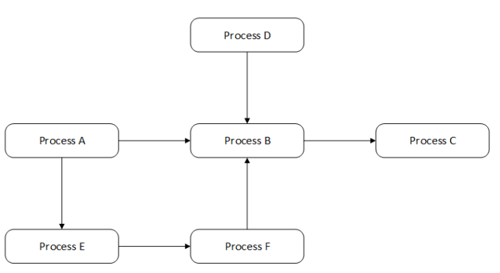 Example Level 1 Process Map