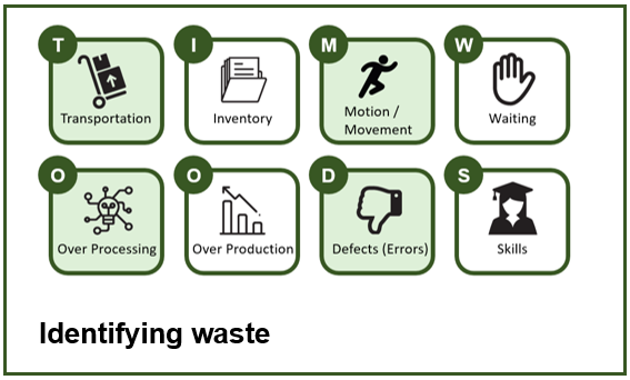 Identifying Waste Examples