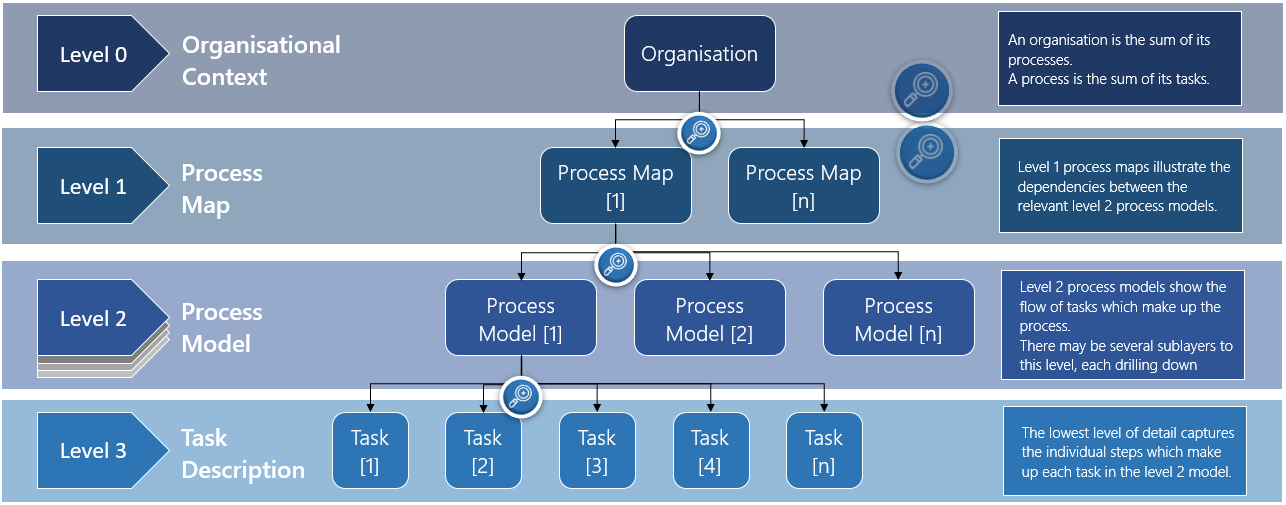Summary of the four process levels - organisation, process map, process model, task description. 