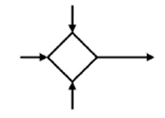 Diamond Shape with three arrows pointing towards, and one arrow pointing away. 