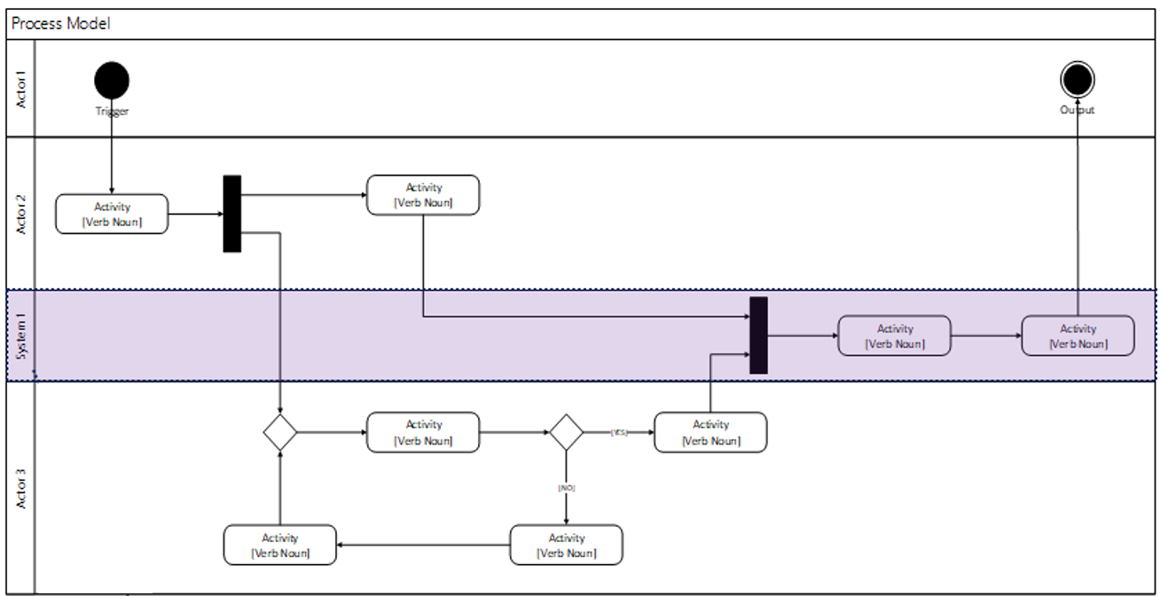 Example Process Map