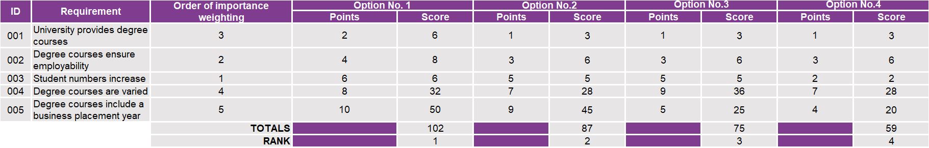 Options Appraisal Matrix | Change@Leeds