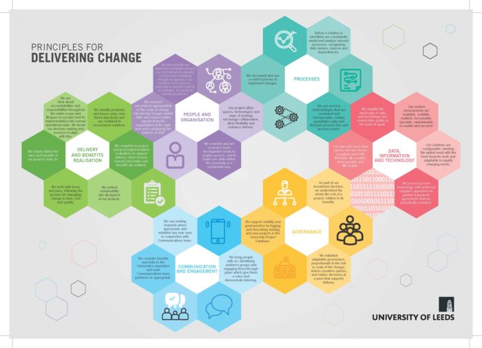 The Principles For Delivering Change Poster