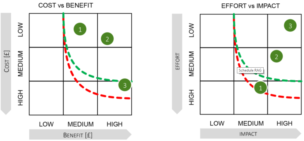 Example Prioritisation Grids