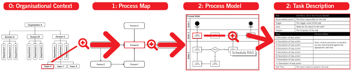 Shows the four process levels. 