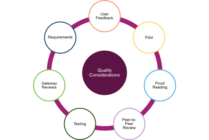 Quality Considerations Summary