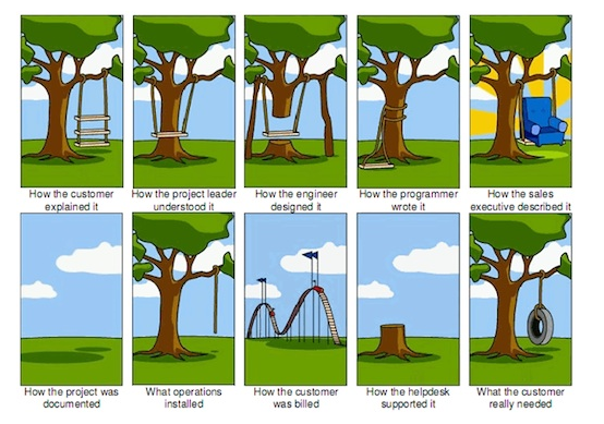 Requirement Analysis Visual