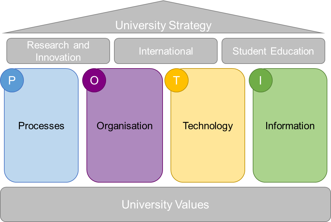Target Operating Model Structure
